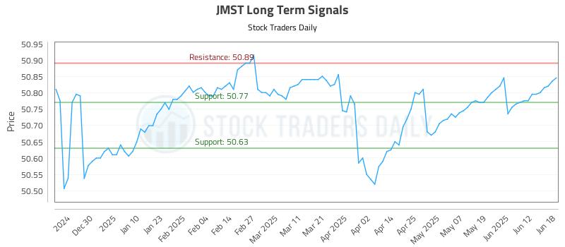 JMST Long Term Analysis for June 18 2025 JMST Long Term Analysis for June 18 2025