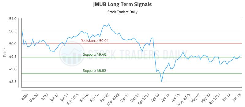 JMUB Long Term Analysis for June 18 2025