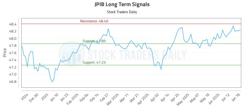 JPIB Long Term Analysis for June 18 2025 JPIB Long Term Analysis for June 18 2025