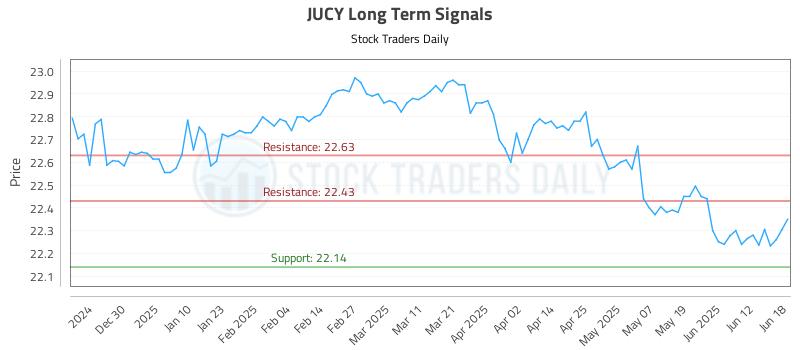 JUCY Long Term Analysis for June 18 2025 JUCY Long Term Analysis for June 18 2025