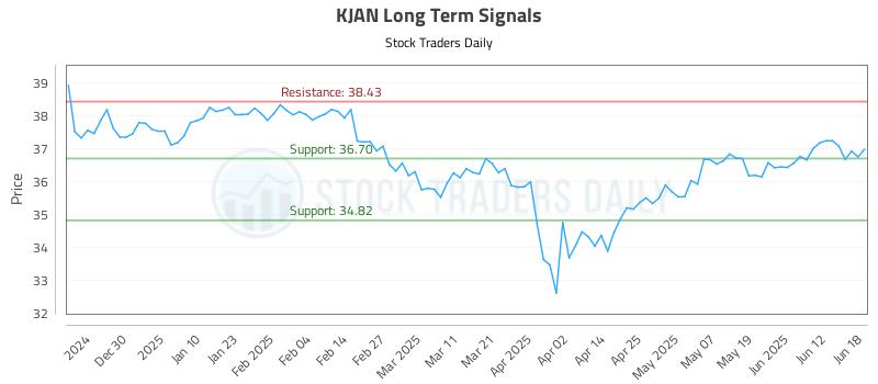 KJAN Long Term Analysis for June 18 2025 KJAN Long Term Analysis for June 18 2025