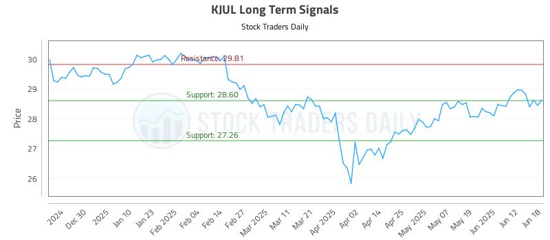 KJUL Long Term Analysis for June 18 2025 KJUL Long Term Analysis for June 18 2025