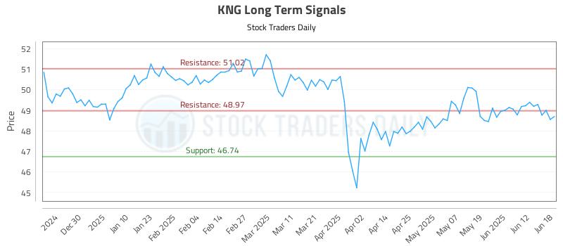 KNG Long Term Analysis for June 18 2025 KNG Long Term Analysis for June 18 2025