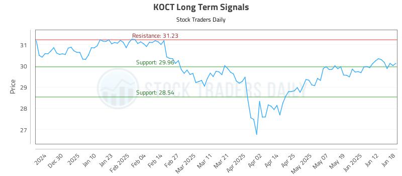 KOCT Long Term Analysis for June 18 2025 KOCT Long Term Analysis for June 18 2025