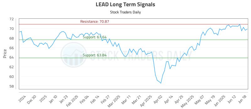 LEAD Long Term Analysis for June 18 2025 LEAD Long Term Analysis for June 18 2025