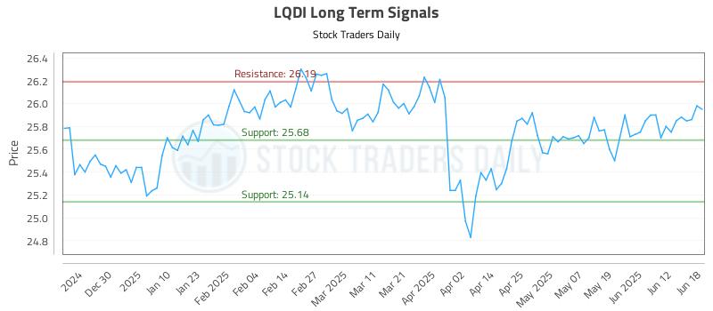 LQDI Long Term Analysis for June 18 2025 LQDI Long Term Analysis for June 18 2025