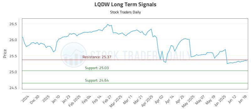 LQDW Long Term Analysis for June 18 2025 LQDW Long Term Analysis for June 18 2025
