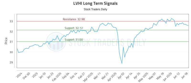 LVHI Long Term Analysis for June 18 2025 LVHI Long Term Analysis for June 18 2025