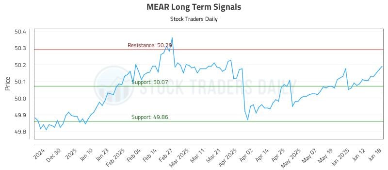 MEAR Long Term Analysis for June 18 2025 MEAR Long Term Analysis for June 18 2025