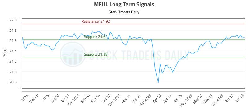 MFUL Long Term Analysis for June 18 2025