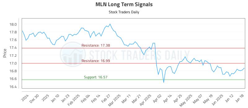 MLN Long Term Analysis for June 18 2025