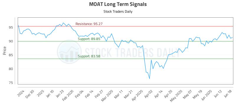 MOAT Long Term Analysis for June 18 2025 MOAT Long Term Analysis for June 18 2025