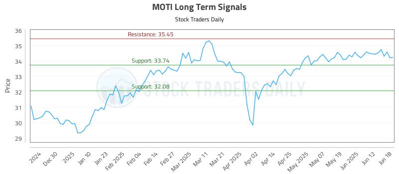 MOTI Long Term Analysis for June 18 2025 MOTI Long Term Analysis for June 18 2025