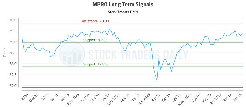 MPRO Long Term Analysis for June 18 2025 MPRO Long Term Analysis for June 18 2025