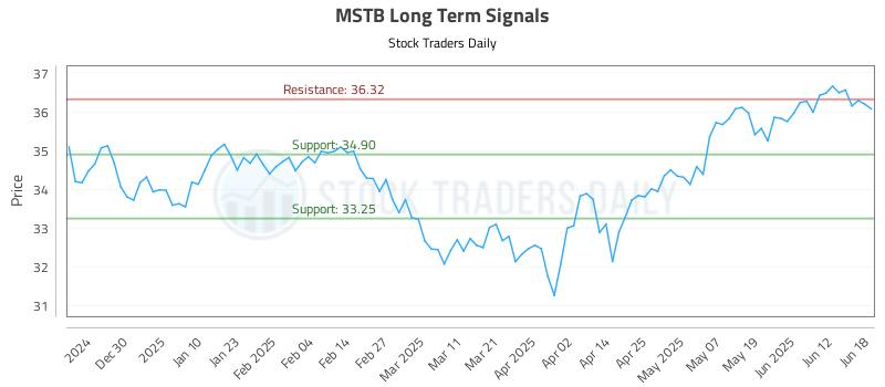 MSTB Long Term Analysis for June 18 2025