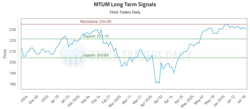 MTUM Long Term Analysis for June 18 2025
