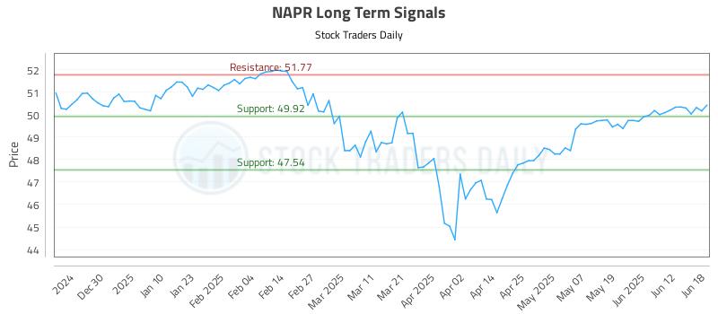 NAPR Long Term Analysis for June 18 2025