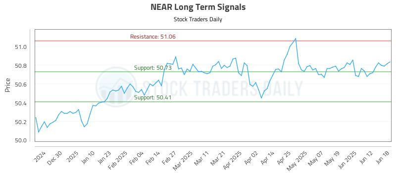 NEAR Long Term Analysis for June 18 2025