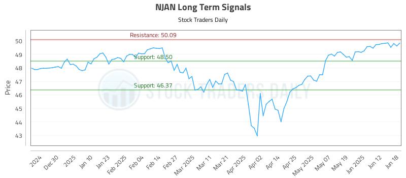 NJAN Long Term Analysis for June 18 2025 NJAN Long Term Analysis for June 18 2025