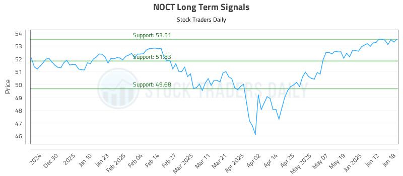 NOCT Long Term Analysis for June 18 2025
