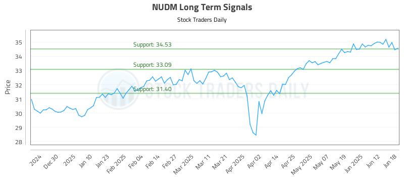 NUDM Long Term Analysis for June 18 2025 NUDM Long Term Analysis for June 18 2025
