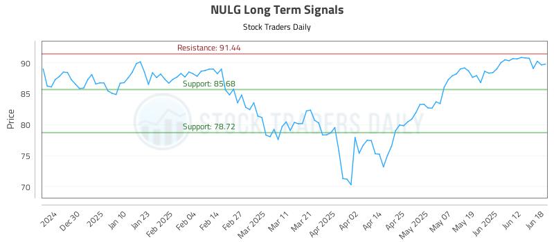 NULG Long Term Analysis for June 18 2025 NULG Long Term Analysis for June 18 2025