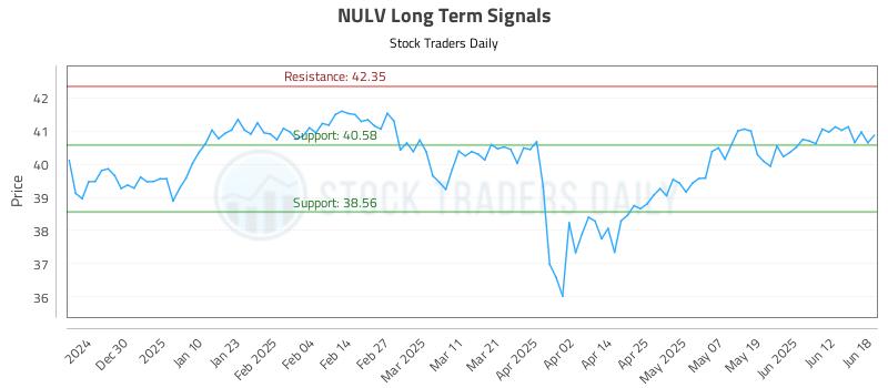 NULV Long Term Analysis for June 18 2025 NULV Long Term Analysis for June 18 2025