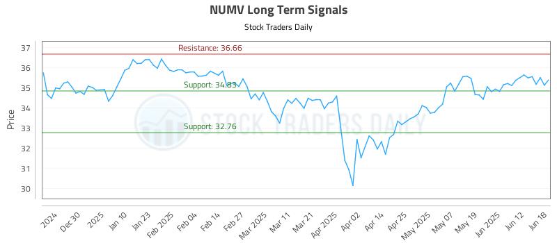 NUMV Long Term Analysis for June 18 2025 NUMV Long Term Analysis for June 18 2025
