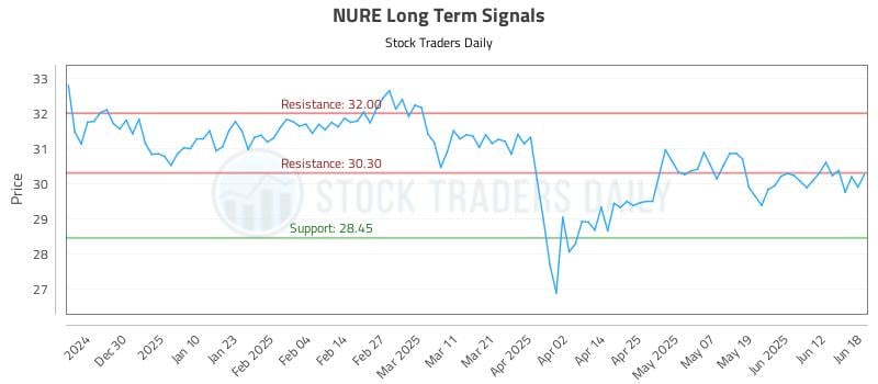 NURE Long Term Analysis for June 18 2025 NURE Long Term Analysis for June 18 2025