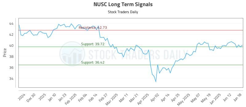 NUSC Long Term Analysis for June 18 2025