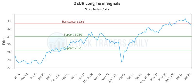 OEUR Long Term Analysis for June 18 2025 OEUR Long Term Analysis for June 18 2025
