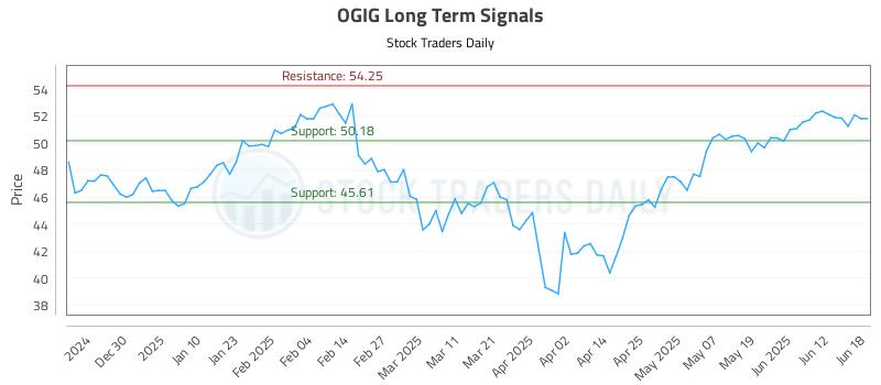 OGIG Long Term Analysis for June 18 2025 OGIG Long Term Analysis for June 18 2025
