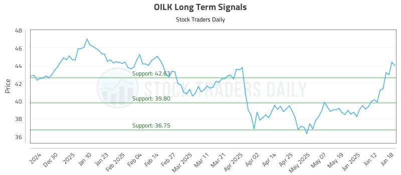 OILK Long Term Analysis for June 18 2025 OILK Long Term Analysis for June 18 2025
