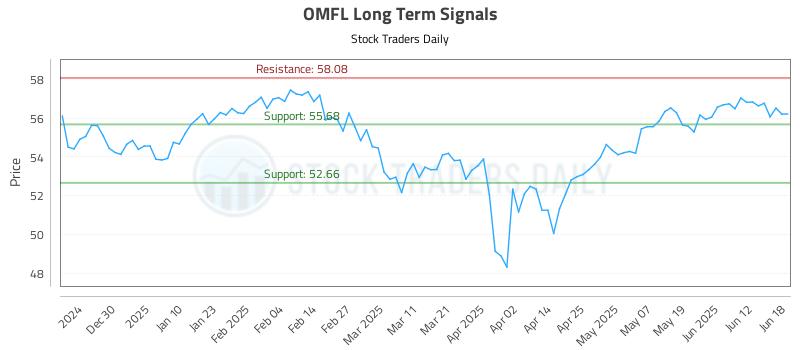 OMFL Long Term Analysis for June 18 2025 OMFL Long Term Analysis for June 18 2025