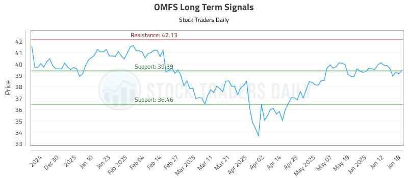 OMFS Long Term Analysis for June 18 2025 OMFS Long Term Analysis for June 18 2025