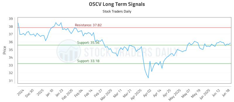 OSCV Long Term Analysis for June 18 2025