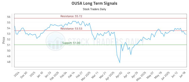 OUSA Long Term Analysis for June 18 2025 OUSA Long Term Analysis for June 18 2025