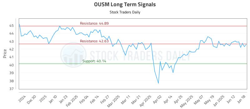 OUSM Long Term Analysis for June 18 2025