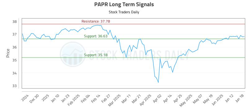 PAPR Long Term Analysis for June 18 2025