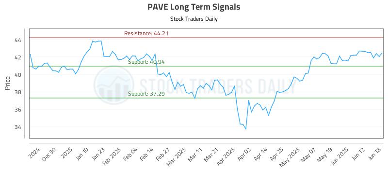PAVE Long Term Analysis for June 18 2025