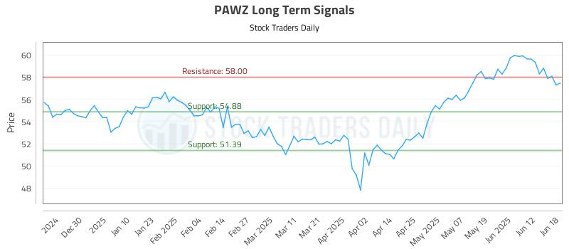 PAWZ Long Term Analysis for June 18 2025 PAWZ Long Term Analysis for June 18 2025