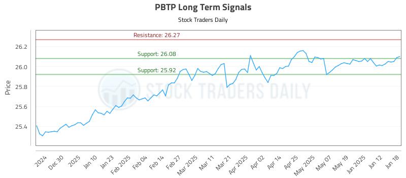 PBTP Long Term Analysis for June 18 2025 PBTP Long Term Analysis for June 18 2025