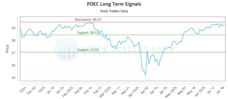 PDEC Long Term Analysis for June 18 2025