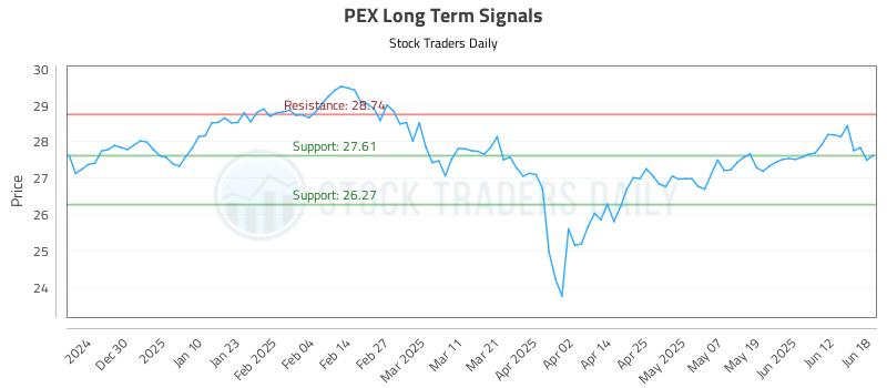PEX Long Term Analysis for June 18 2025 PEX Long Term Analysis for June 18 2025