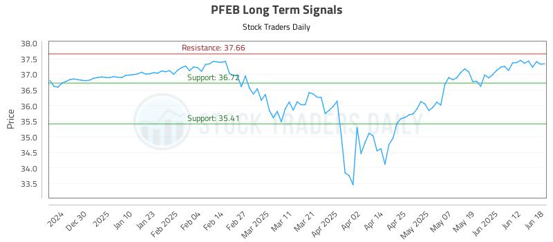 PFEB Long Term Analysis for June 18 2025
