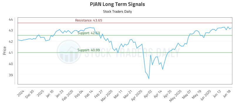 PJAN Long Term Analysis for June 18 2025