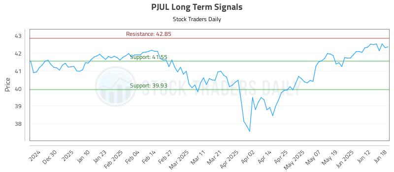 PJUL Long Term Analysis for June 18 2025