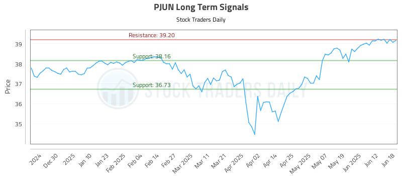 PJUN Long Term Analysis for June 18 2025 PJUN Long Term Analysis for June 18 2025