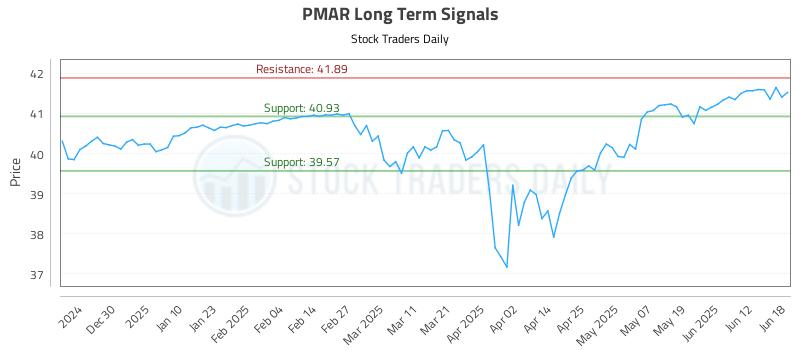 PMAR Long Term Analysis for June 18 2025 PMAR Long Term Analysis for June 18 2025