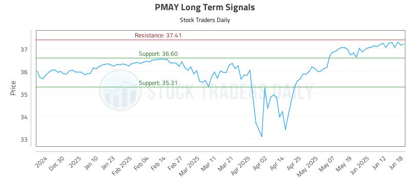 PMAY Long Term Analysis for June 18 2025